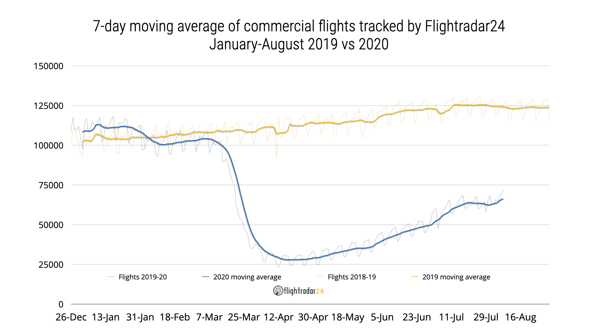 Más de 70.000 vuelos comerciales por primera vez! - Noticias de aviación, aeropuertos y aerolíneas