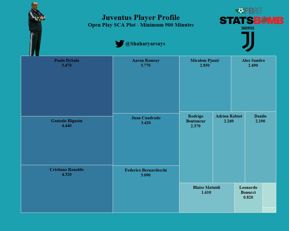 Now looking at the open play shot creating actions for detailed look.Again, Juventus' frontmen carry most of the load here. Ramsey is the only midfielder producing goods but he's been injured for long periods. Alex Sandro has been poor offensively.