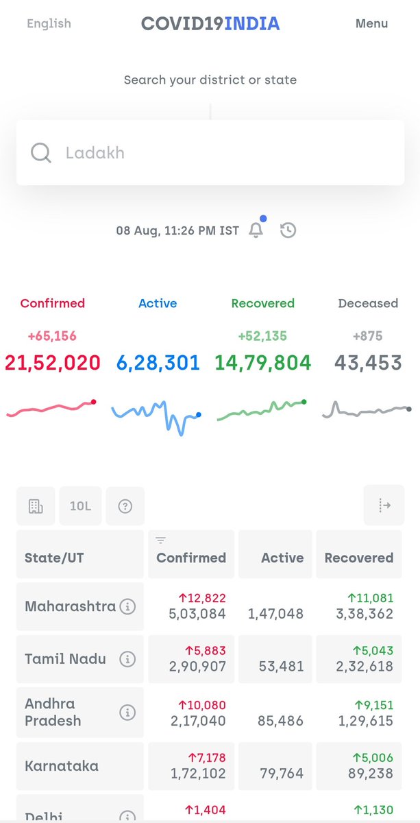 65,000+ cases per day. #COVID19India