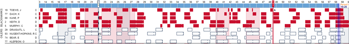 I'm going to be thinking about this sequence for a long time. 
1) too many men penalty, down a goal in an elimination game, with 2 mins left
2) send RNH/Drai/Bear/Klefbom for the short-handed d-zone face-off (from <a href="/ShiftChart/">ShiftChart</a>)