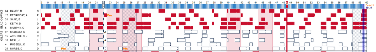 <a href="/ShiftChart/">ShiftChart</a> 3) This is after RNH+Drai just finished a 50+ second shift
4) Now, RNH/Drai have been on for ~two minutes with a minute left in the game
5) They change, and send out McDavid-Neal-Archibald-Russell-Nurse (not Yamo or AA, btw)