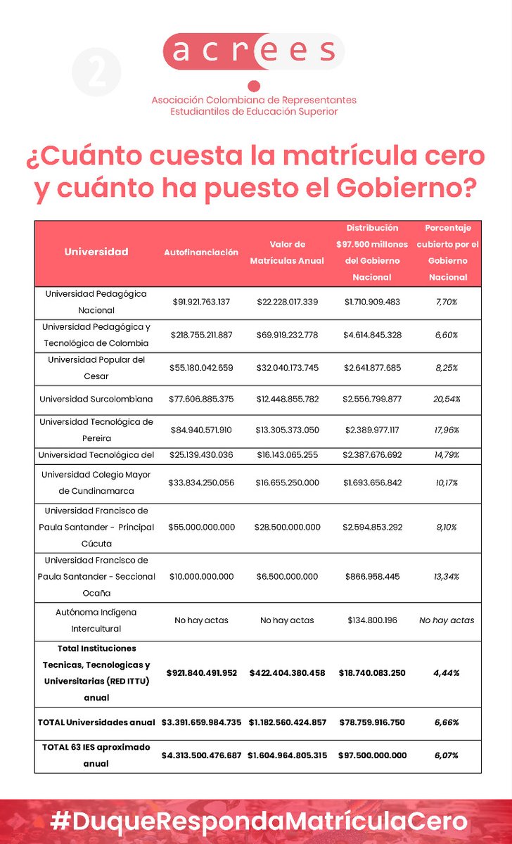 ACREESCOLOMBIA's tweet photo. Mientras diversos sectores exigimos a @IvanDuque
 recursos para matrículas en Instituciones Públicas, su respuesta es endeudamiento y descargar responsabilidad en entes territoriales. 

¿Cuánto cuesta la #MatrículaCero y cuánto ha puesto el gobierno nacional? #DuqueMatrículaCero https://t.co/pqWxjpZWu3