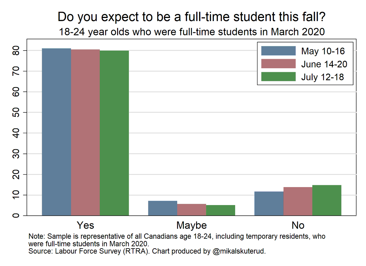 Are 🇨🇦 post-secondary students returning or deferring? Data from the Labour Force Survey, show a slight uptick in students saying they're not returning, but % who responded "yes" in July 2020 (80%) still higher than in July 2018 (77%) and July 2019 (78%). #cdneduc #cdnpoli