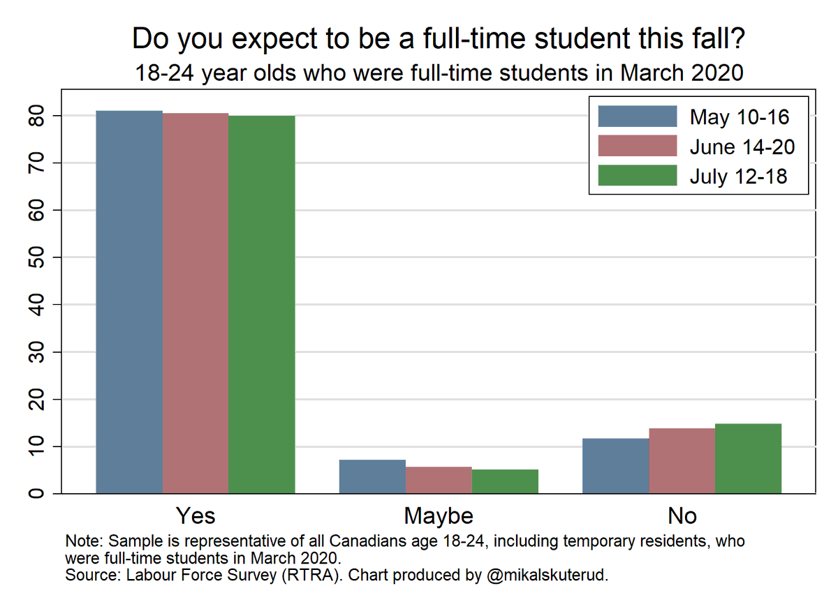 Are 🇨🇦 post-secondary students returning or deferring? Data from the Labour Force Survey, show a slight uptick in students saying they're not returning, but % who responded 'yes' in July 2020 (80%) still higher than in July 2018 (77%) and July 2019 (78%). #cdneduc #cdnpoli