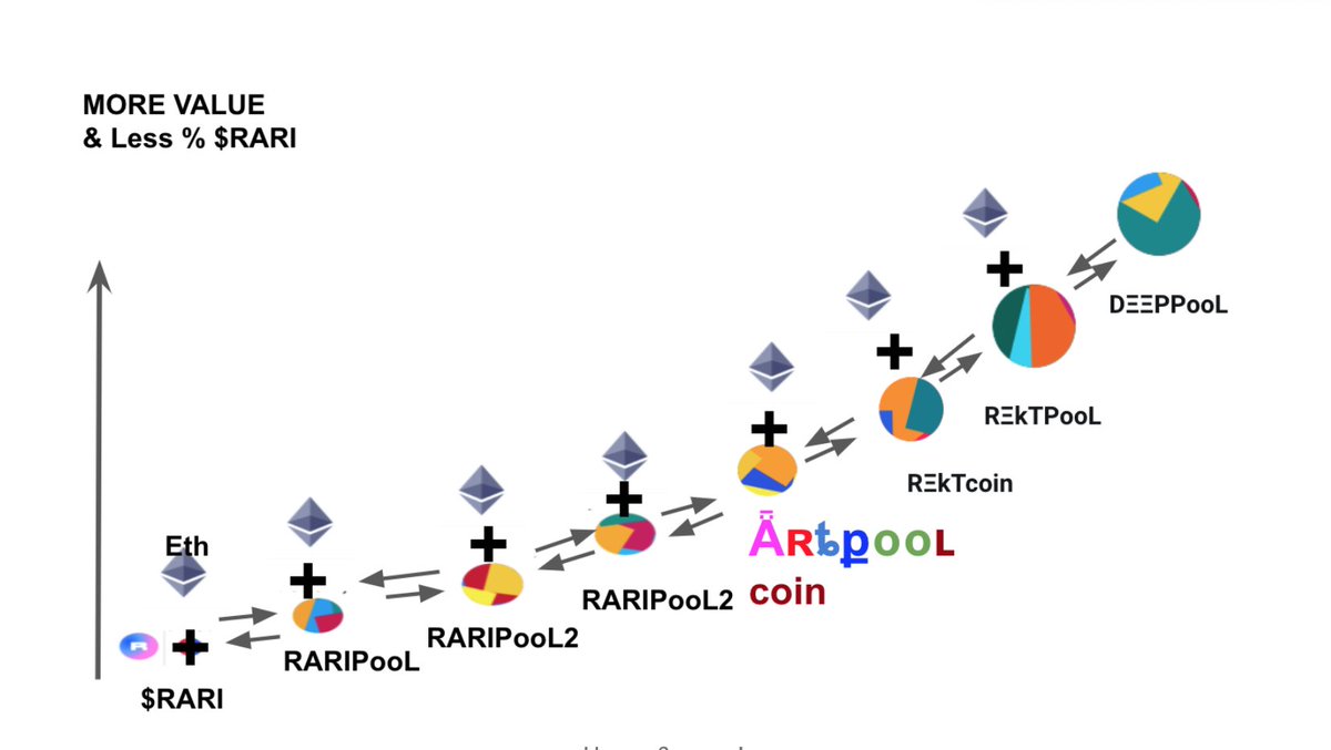 CollinsCustomIP's tweet image. the real action is #DEEPPooL

u can unpack the whole 7-coin ecosystem (along with $1000 worth of contracts) just by having this one coin (gotten by adding liiquid to REKTPooL - by design no liquid betweeen DEEP and eth

medium.com/@collindyer/d%…