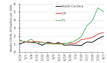 NC also tracks CA for per capita mortality. 2/