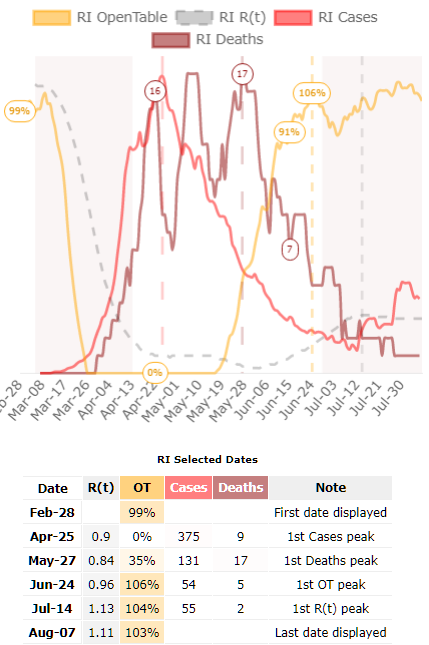 Rhode Island is by far the most YOLO state when it comes to restaurant activity... they are repeatedly going above 100% (ie. seated diners on the same date an year ago). Maybe cause of travelers from nearby states?