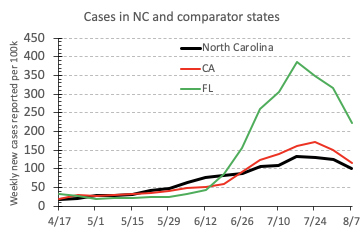 North Carolina continues to track with California. Shown here are per capita cases, with Florida (US active case leader) shown for comparison. 1/