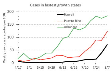 The fastest growth regions in the US are now Hawaii, Puerto Rico & Arkansas. Note that these are three different outbreaks, and really represent the first wave of cases in these areas. 3/