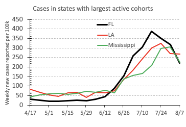 All three of the largest active cohorts in the USA are now showing declining new cases. This is good, but also highlights how the disease travels. New hotspots emerge as the prior ones are brought under control. 4/