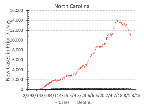 North Carolina has finally gotten past its first peak - the state has never really demonstrated weekly new case declines before. 5/