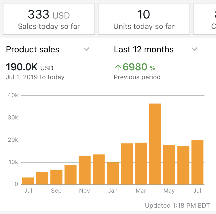 I started researching Amazon FBA on January 1, 2020 as part of a new year's resolution to start a businessMy first product started selling on July 9Fast forward 1 year, it's been a hell of a ride ~$200K in rev from ONE PRODUCTMy 1st Year on Amazon Thread(1/9)