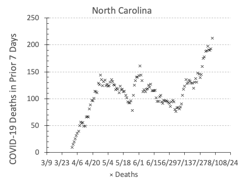 NC mortality has continued to rise, with the first 7 day period with over 200 COVID-19 deaths reported with yesterday's results. 6/