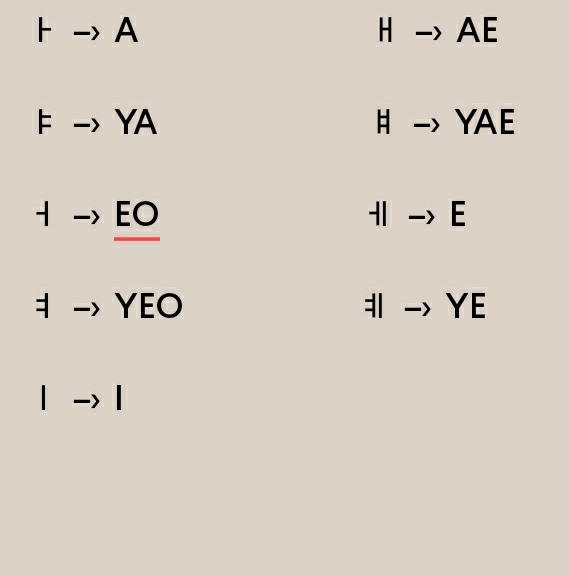 2. HURUF VOKALAda 2 jenis huruf Vokal di hangeul 한글.1. Di SAMPING Konsonan2. Di BAWAH konsonan