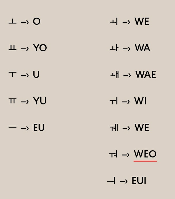 2. HURUF VOKALAda 2 jenis huruf Vokal di hangeul 한글.1. Di SAMPING Konsonan2. Di BAWAH konsonan