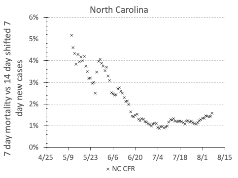 NC testing rates have largely kept pace with the case growth however we see signs of a rising CFR recently, which really translates to an increasing fraction of cases not identified. 7/