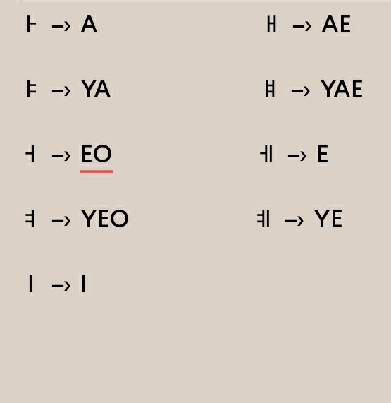 1. Huruf Vokal SAMPINGHuruf vokal ini berada di samping konsonan.Inget aja kalo garis berdirinya ada di kanan/kiri garis yg tiduran, berarti dia ditulis disamping konsonan.Kalo ga dihafal juga gapapa! Sering2 baca dan tulis supaya lebih mudah diingat dan mengerti!buat