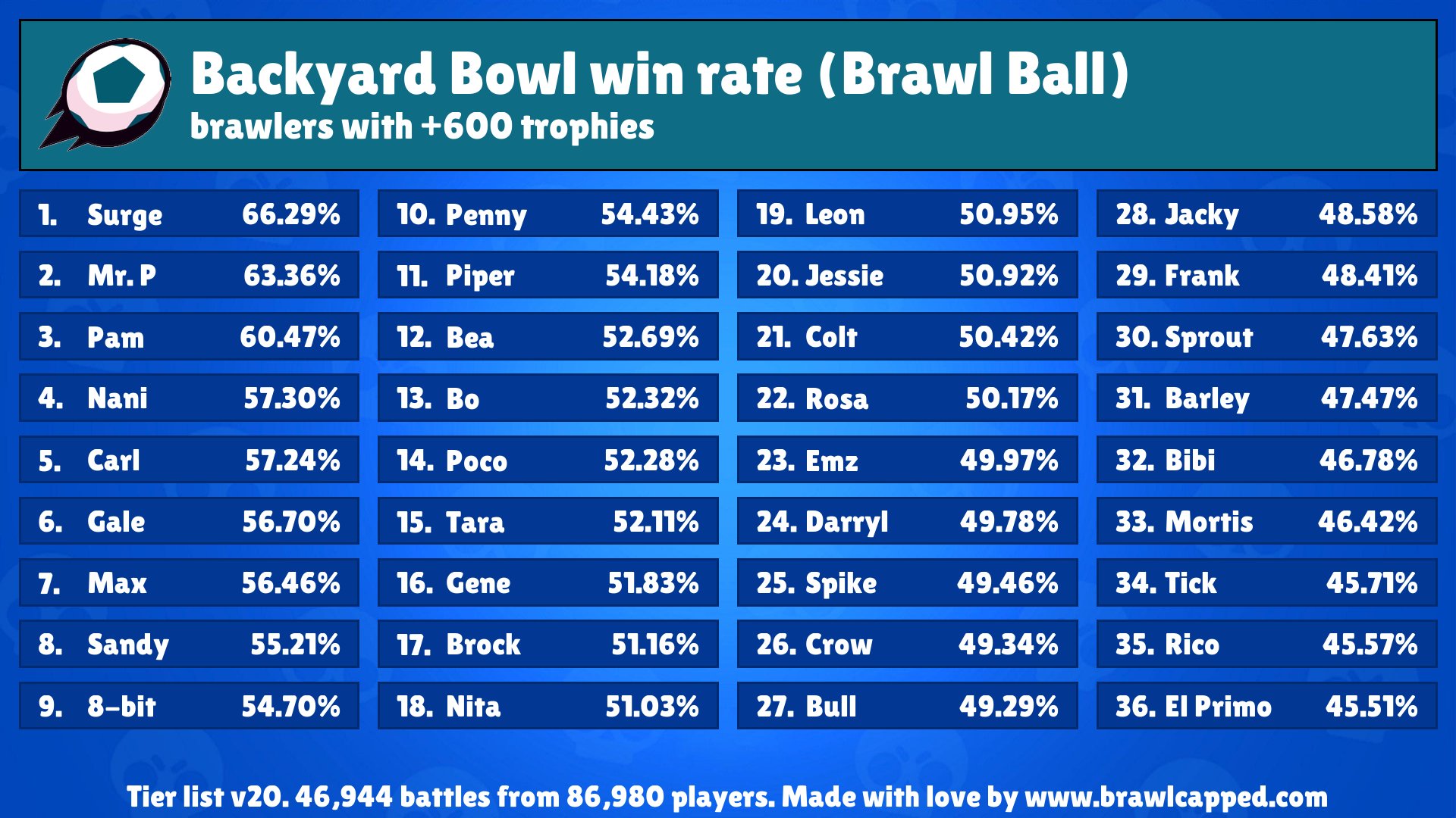 Brawl Capped در توییتر New Brawl Ball Map Is Available Backyard Bowl Recommended Brawlers Surge Mr P Pam Nani Carl Recommended Teams Bea Mr P Pam Brock Pam Bea Piper Brock Pam Brawlstars Brawlball Https T - blue foxer brawl stars 8000 coppe