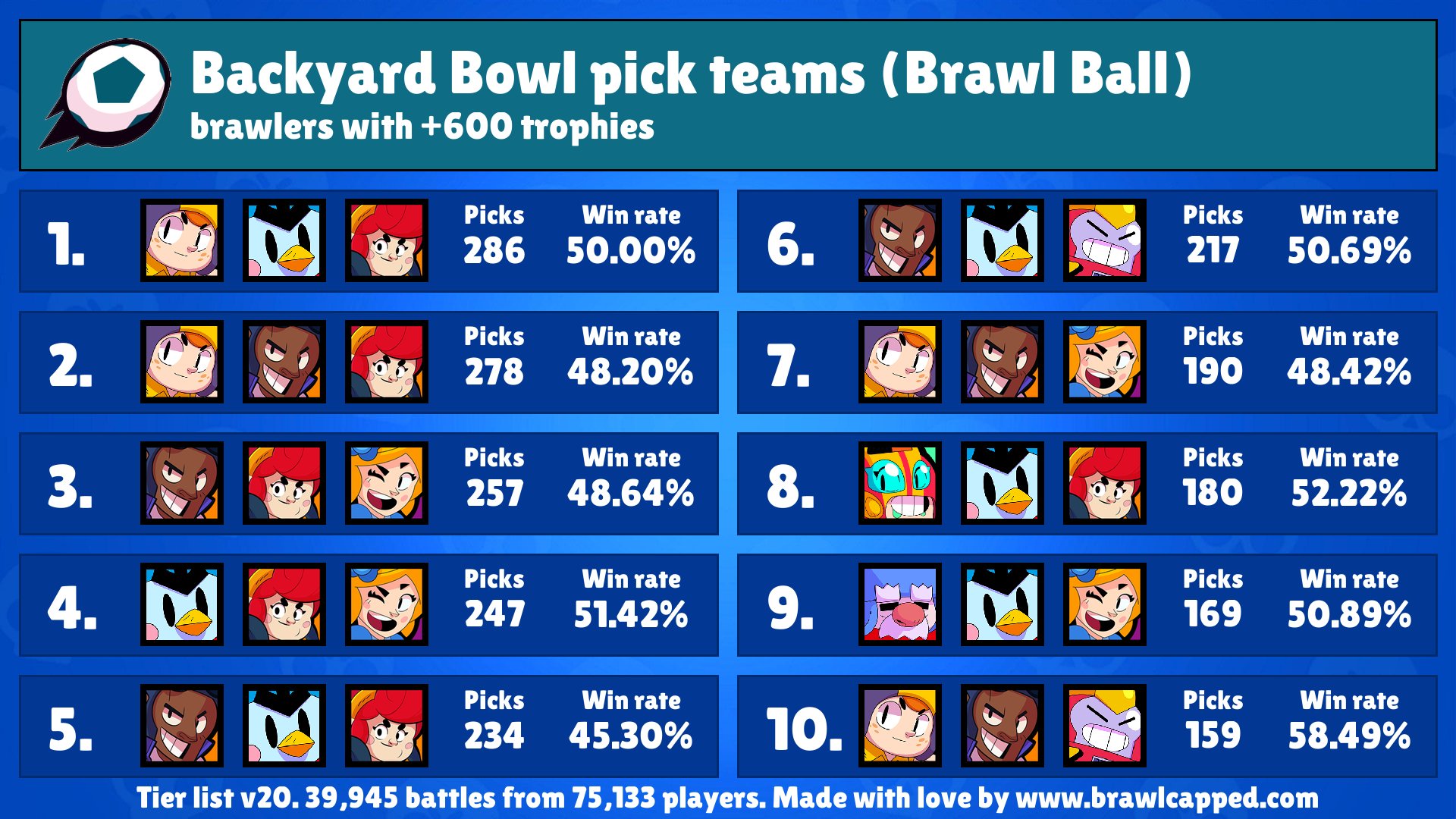 Brawl Capped در توییتر New Brawl Ball Map Is Available Backyard Bowl Recommended Brawlers Surge Mr P Pam Nani Carl Recommended Teams Bea Mr P Pam Brock Pam Bea Piper - brawl stars pam vertciale