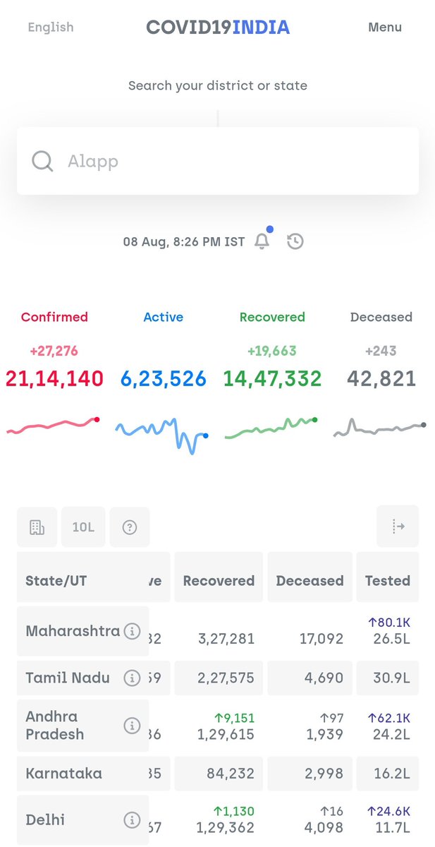21 lakhs. #COVID19India