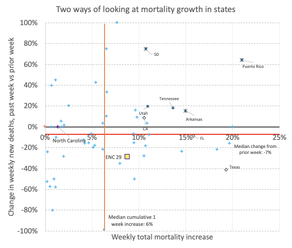 State by state mortality also shows improvement. Week/week mortality declined by 7% in the median US state. Puerto Rico (+21%), South Dakota (+11%), and Arkansas (+15%) led in weekly death growth. 10/