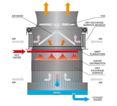 Water is run thru process equipment and comes to the tower hot. It’s sprayed inside of the tower with an induced draft, reducing the water temperature which is then recycled back to the process equipment. These tend to run pretty steady state, depending on the application.