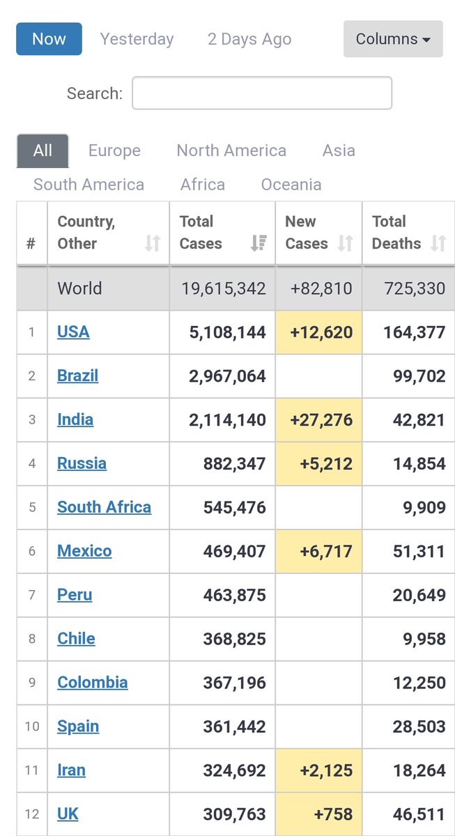 Where we stand with respect to other countries. 1) As of now. No 3 after US and Brazil.2) As of yesterday. Gives a picture of daily rise of cases per country. We are likely to over take Brazil in 1.5-2 mon3) Sorted by no of deaths. We are no.5, but may become No 3 very soon.