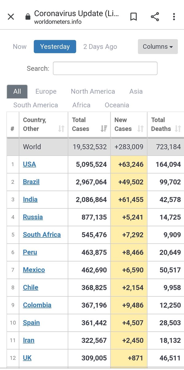 Where we stand with respect to other countries. 1) As of now. No 3 after US and Brazil.2) As of yesterday. Gives a picture of daily rise of cases per country. We are likely to over take Brazil in 1.5-2 mon3) Sorted by no of deaths. We are no.5, but may become No 3 very soon.
