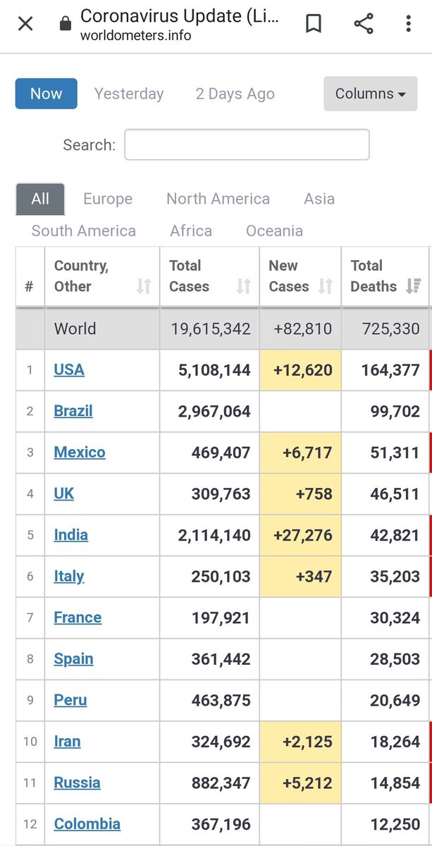 Where we stand with respect to other countries. 1) As of now. No 3 after US and Brazil.2) As of yesterday. Gives a picture of daily rise of cases per country. We are likely to over take Brazil in 1.5-2 mon3) Sorted by no of deaths. We are no.5, but may become No 3 very soon.