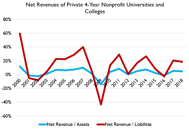 I mean the best you can say about the shift towards more and more intensive management of student's lives and fancier and fancier dorms is it has been profit-neutral for universities on average.