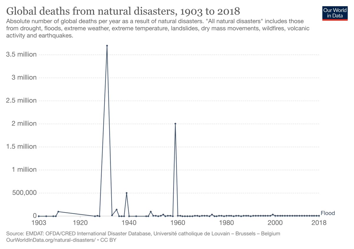 Deaths from natural disasters declined 92% over last century and 80-90% over last 40 yearsWe've almost eliminated deaths from floods