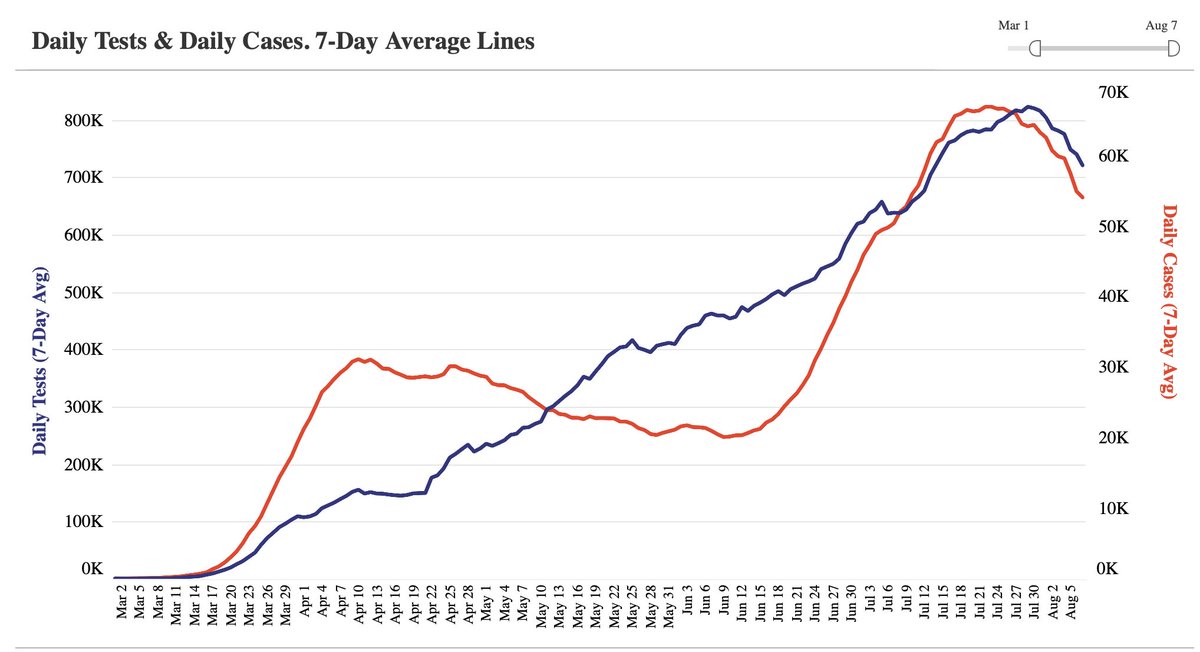4. The other glaring factor is the reduction of testing, which parallels thediagnosis of new infections. This is just the opposite of what is needed now to get the US pandemic under control.Graph  @COVID19Tracking