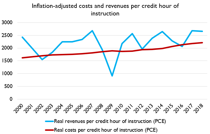 Here's inflation-adjusted total expenses and total revenues per credit hour of instruction in these universities, just to be clear that there really has been a runup in costs and revenues.