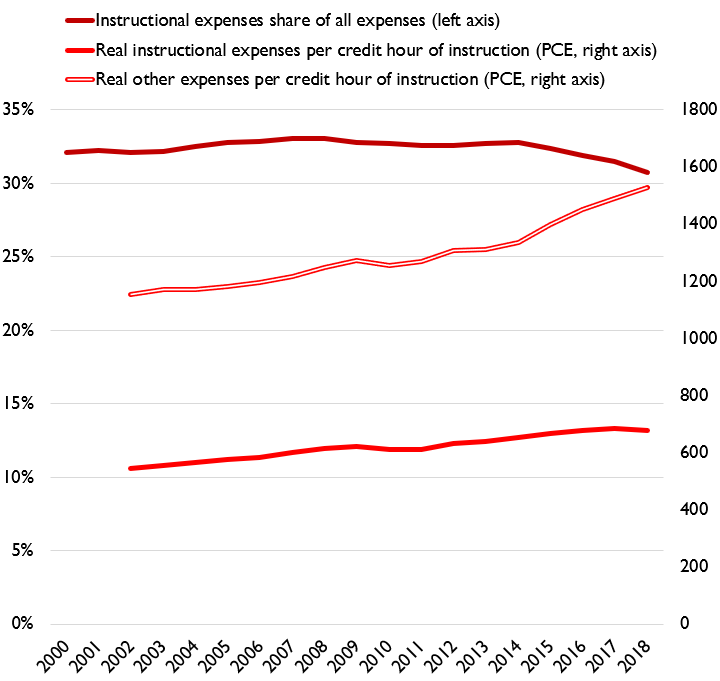 To be clear, this isn't driven by massively ballooning professorial salaries. "Instructional costs" make up only about a third of total costs, and they've actually fallen to historic lows in the latest data as a share, and fallen in real terms, while other costs are exploding.