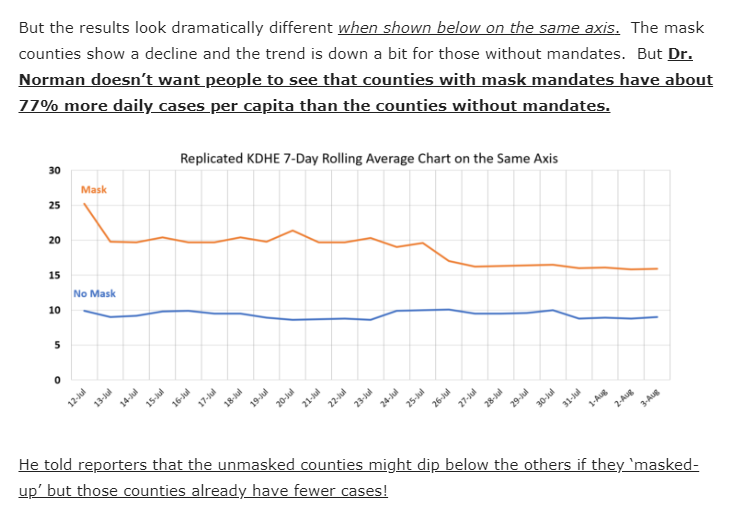We've reached the point where public health officials are doctoring data to justify mask mandates..👇🏼

This isn't about science or health; this is a cult movement.
