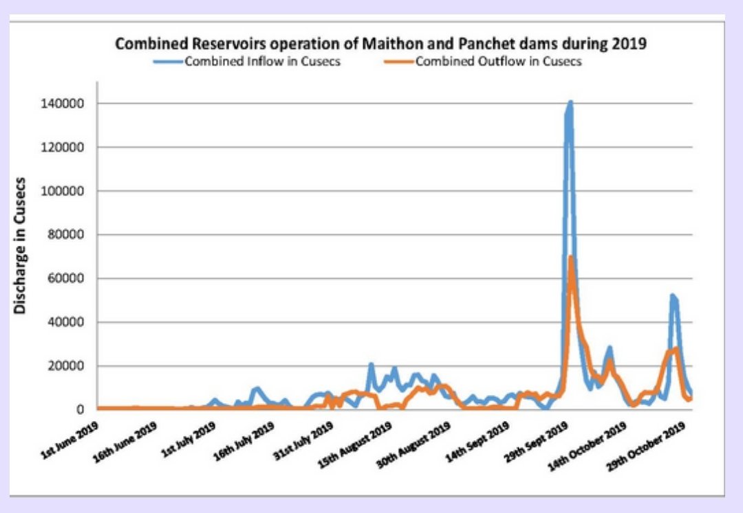 CWCOfficial_GoI's tweet photo. Reservoir operation for #Maithon and #Panchet Dam in #Damodar Basin showing the peak flood moderation during year 2019 https://t.co/m9FXNiDXHP