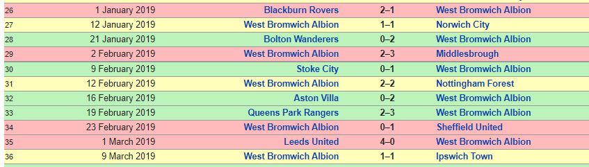 Following his success in the first 25 matches, in the next 11 GWs,Moore won only 4, not able to win against rivals like Norwich,Sheffield & Leeds.As a result they fall behind from 2nd spot by 9 points after 36 matches.