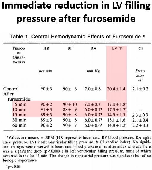 3/The first clue as to why came in a subsequent study in 1973.It was noted that left ventricular (LV) filling pressures  within 5 minutes of administering furosemide to patients w/ heart failure. https://pubmed.ncbi.nlm.nih.gov/4697939/ 
