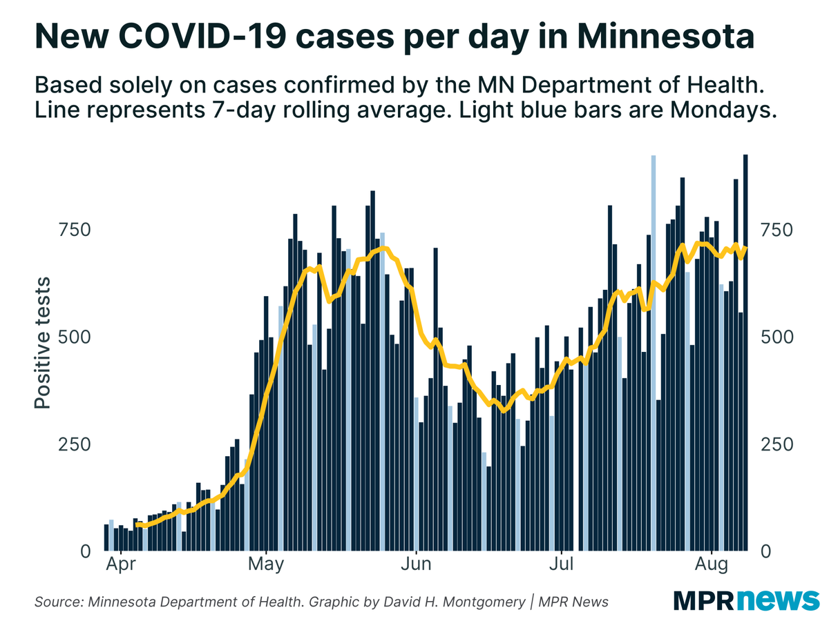 MN set a new record high for number of reported  #COVID19 cases today, with 924. Testing is decent, up slightly, but cases up more. Hospitalizations are trending flat.