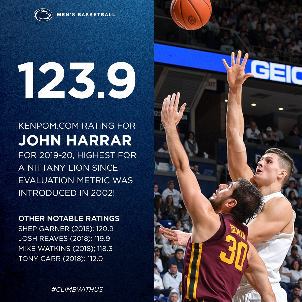 PennStateMBB's tweet photo. #Staturday highlights John Harrar’s https://t.co/FUjEXrI6gQ rating, best all-time by a Nittany Lion &amp; No. 32 nationally &amp; 3rd in @BigTen in 2019-20! 🔵🦁⚪ #ClimbWithUs | Climb Together https://t.co/51keCyNbHi