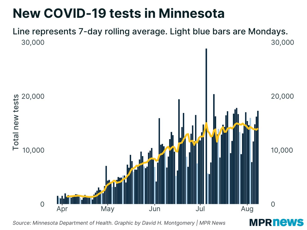 Testing is of course MUCH higher in Minnesota than during Minnesota’s May  #COVID19 peak, as reflected by a much lower positivity percent. There were probably more actual COVID-19 cases in May, but we’ve confirmed a higher percentage of them now.