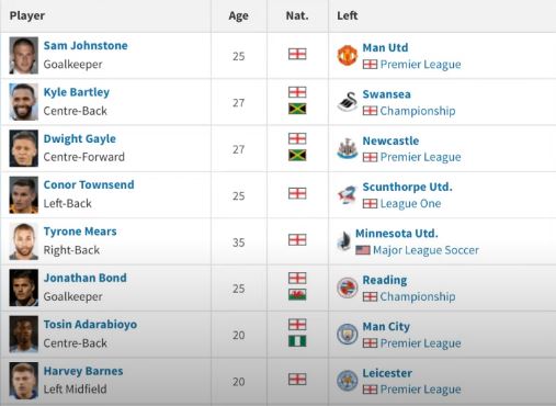 Transfer in-Below were his recruitment at the start. Some notable players are there like Dwight Gayle, Harvey Barnes whom he brought in as part of loan who played a pivotal role later in the season.