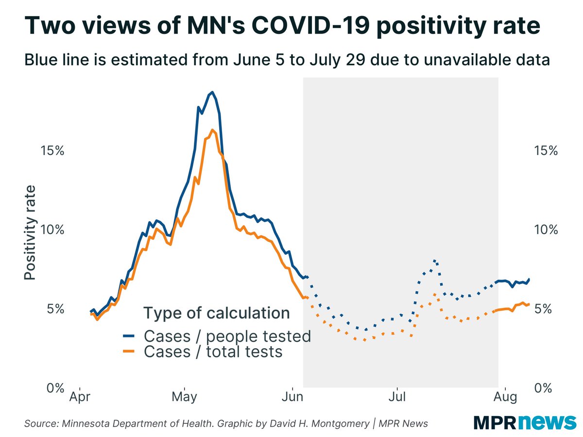 Testing is of course MUCH higher in Minnesota than during Minnesota’s May  #COVID19 peak, as reflected by a much lower positivity percent. There were probably more actual COVID-19 cases in May, but we’ve confirmed a higher percentage of them now.