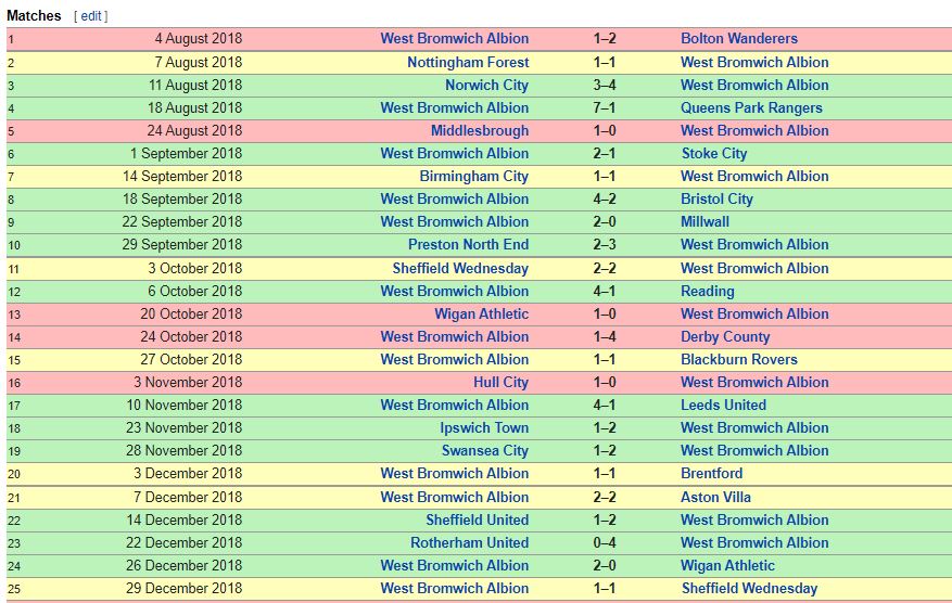 First half of the season,WBA won 13, drew 7 & lost 5 out of the 25 matches that they played which took them to 3rd spot in the league table only 5 points behind the table topper(Leeds) back then.Rather than tactical movements,it was more about Gayle.Rodriguez & Barnes in front