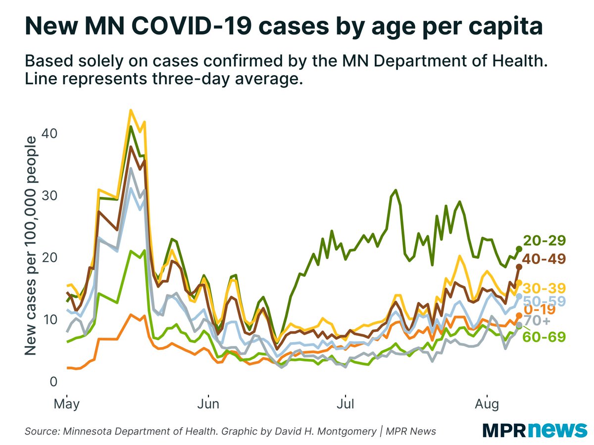 Adjusted for population size, the last few days have seen a lot of 40-somethings in Minnesota with confirmed  #COVID19 cases: