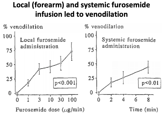 8/A subsequent study confirmed venodilation from furosemide, by way of prostaglandins.Arterial + venous blood flow was recorded after furosemide infusion. While arteries didn't react, veins dilated ~70%. This effect was blocked by indomethacin. https://pubmed.ncbi.nlm.nih.gov/9323071/ 