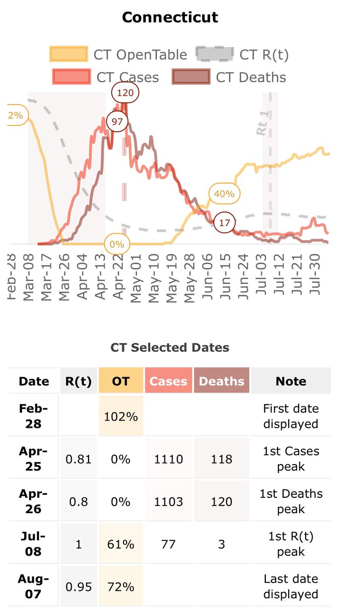 Connecticut seems to have successfully disconnected the link between restaurant activity and case trends. Apparently they allow max 25 people indoors.