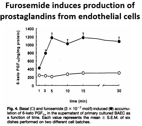 9/A follow-up question: how does furosemide induce prostaglandin-mediated venodilation?The leading theory: furosemideendothelial cell production of prostaglandins (as occurred below in bovine endothelial cells), but isn't itself a direct venodilator. https://pubmed.ncbi.nlm.nih.gov/7996475/ 