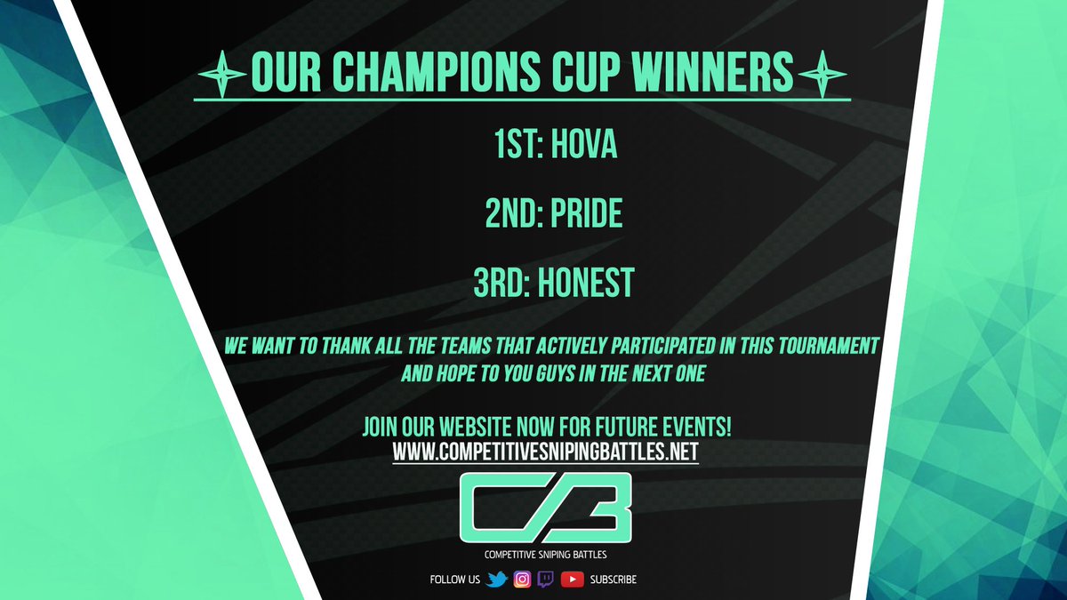 CSnipingB's tweet photo. Congratulations to @TheHovaPantheon for winning 1st place in our Champions Cup Tournament! ππ
1st Place: $100
2nd Place: $80
3rd Place: $40
If you would like to participate in our next CA$H PRIZE TOURNAMENT sign up and create your team at https://t.co/nBOw1UUnz0 #CSBONTOP https://t.co/ULHz1Dr34k