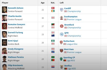 Summer transfers & performance:-(Season-19/20)Part of Bilic’s success is the player recruitment that he made which includes players like Ajayi at the back. Sawyers at the heart of the Midfield. Diangana & Pereira on loan who made such an impeccable impact later in the season.